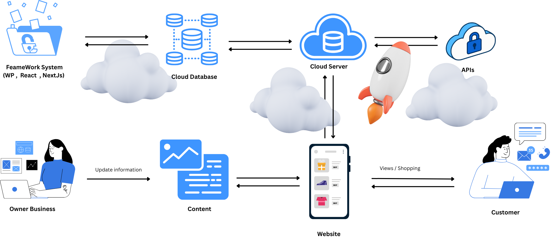 nConnect customer experiences flow diagram